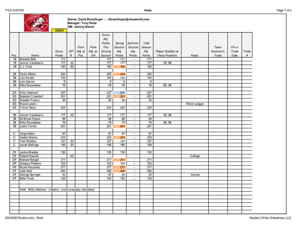 20210630 Rosters.Xlsx - Reds Mystery Writer Enterprises, LLC 7/1/21 6:05 PM Reds Page: 2 of 2 6/30/21 Gross Adj