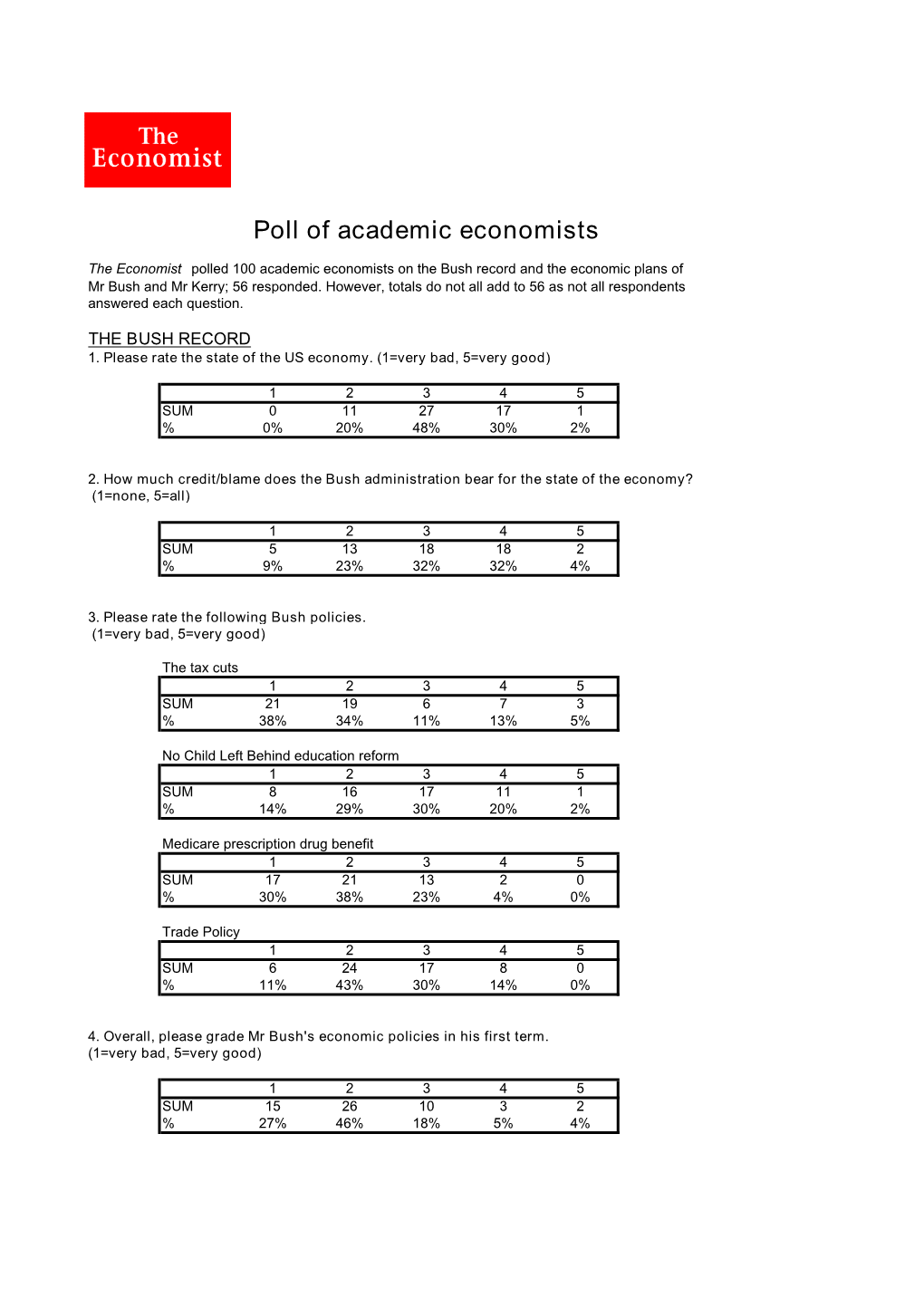 Poll of Academic Economists