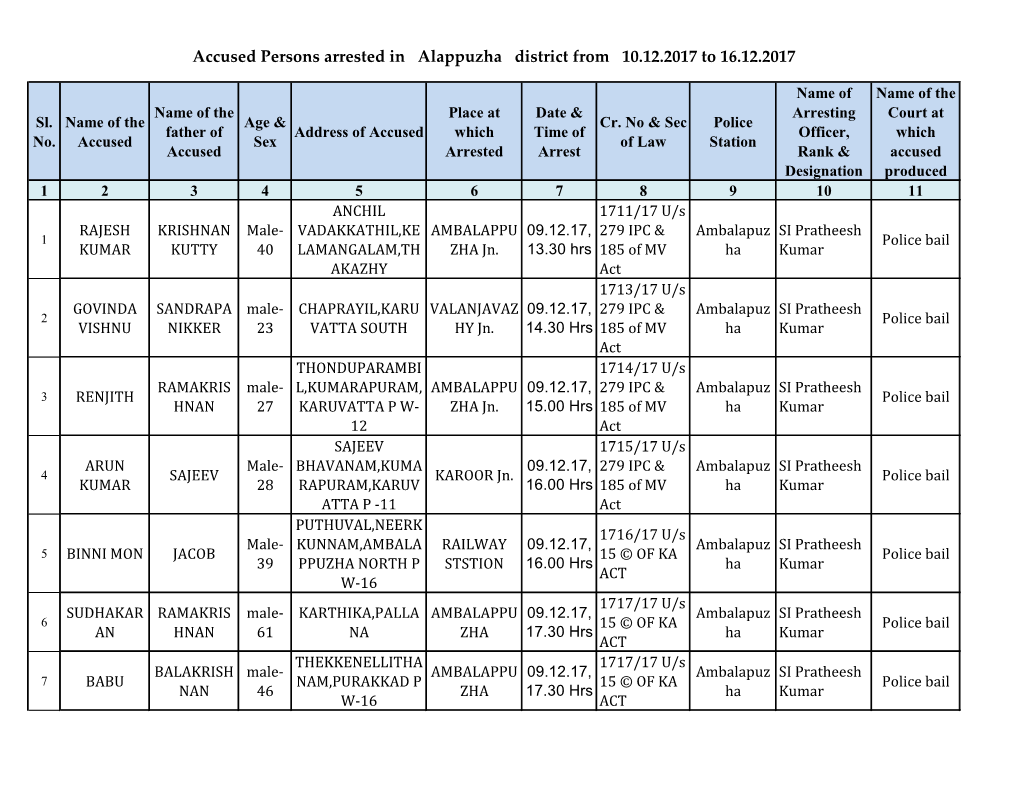 Accused Persons Arrested in Alappuzha District from 10.12.2017 to 16.12.2017