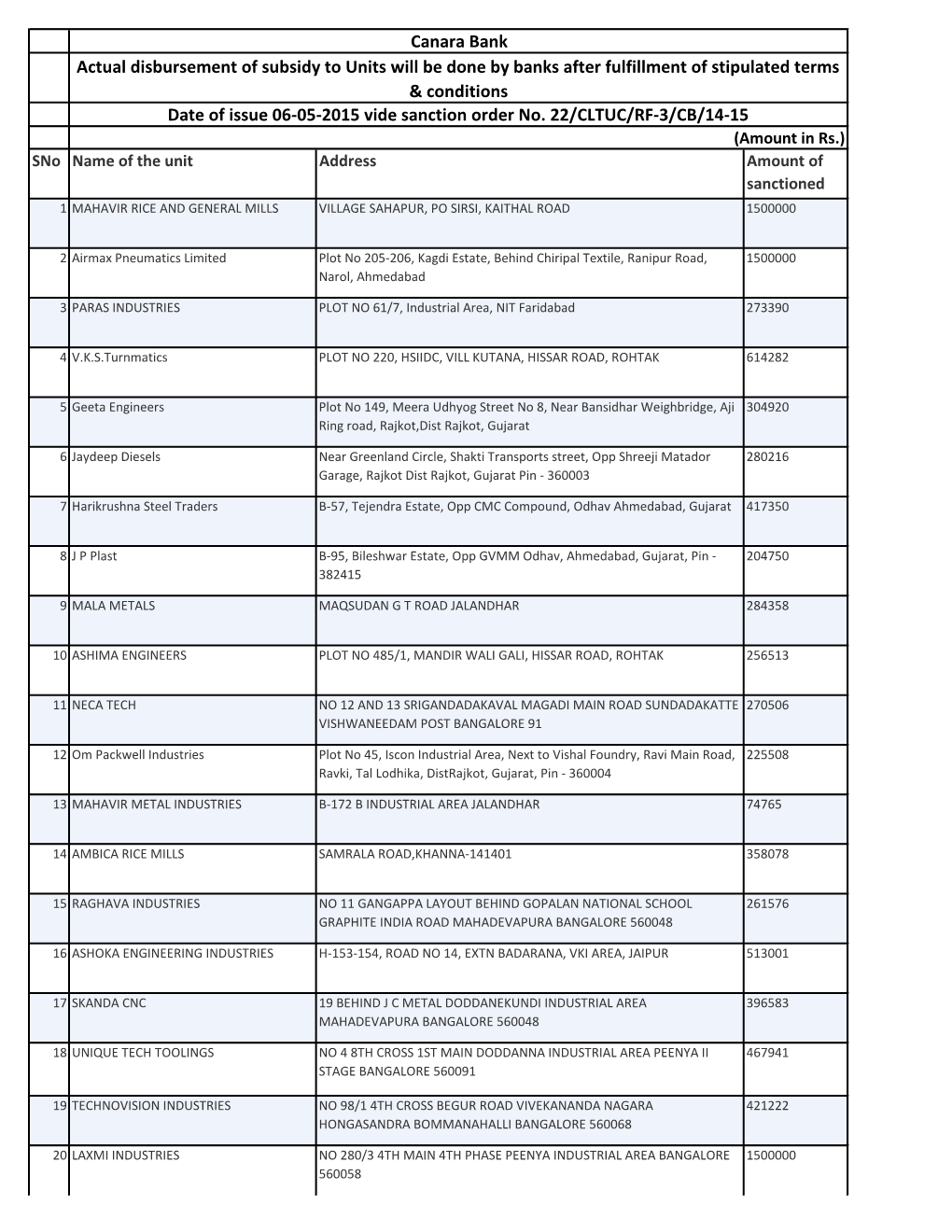 Canara Bank Date of Issue 06-05-2015 Vide Sanction Order No. 22/CLTUC/RF-3/CB/14-15 Actual Disbursement of Subsidy to Units Will