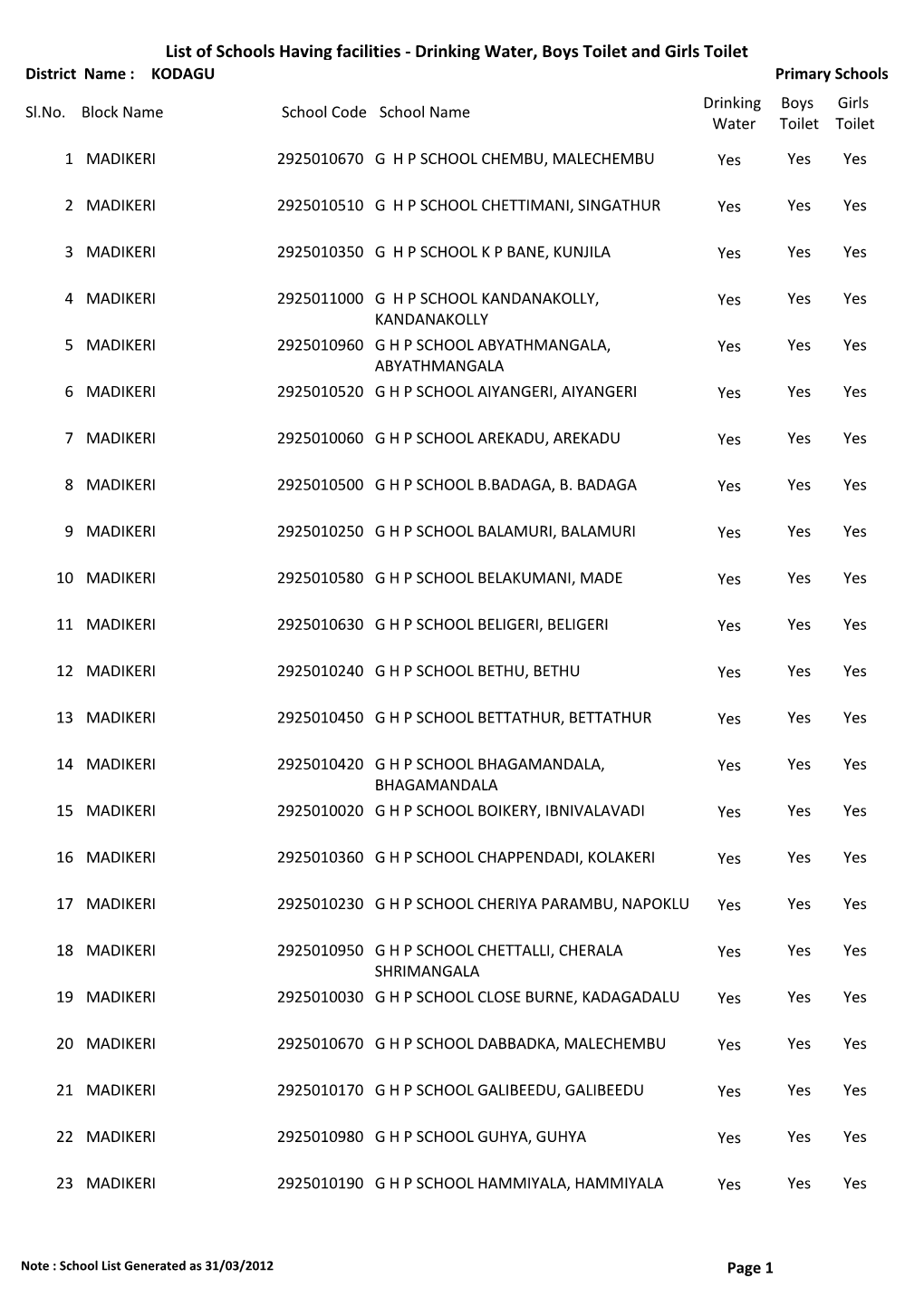 List of Schools Having Facilities ‐ Drinking Water, Boys Toilet and Girls Toilet District Name : KODAGU Primary Schools Drinking Boys Girls Sl.No