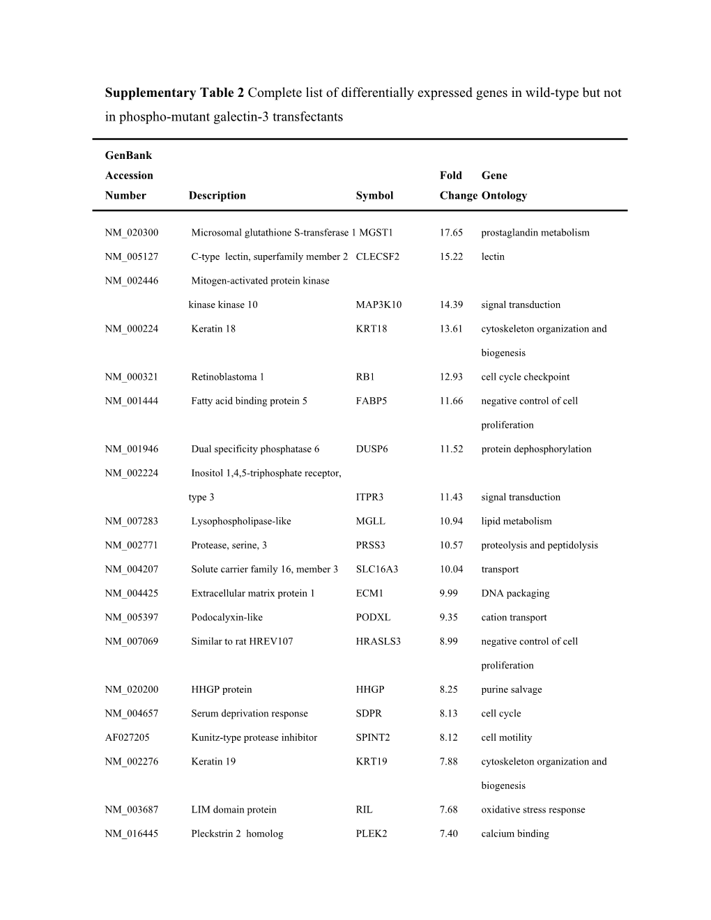 Supplementary Table 2 Complete List of Differentially Expressed Genes in Wild-Type but Not in Phospho-Mutant Galectin-3 Transfectants