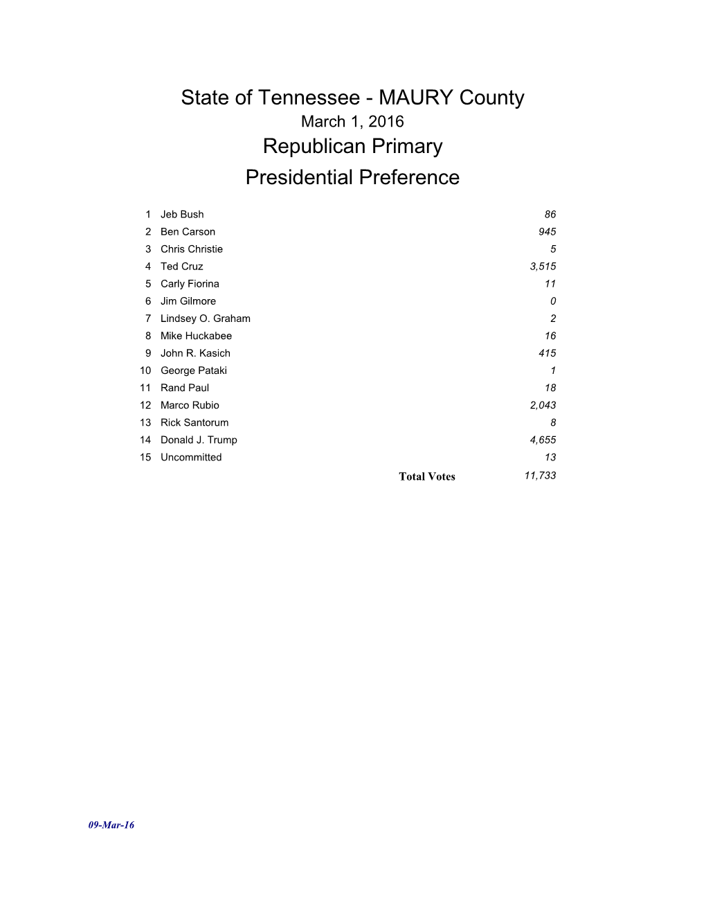 State of Tennessee - MAURY County March 1, 2016 Republican Primary Presidential Preference