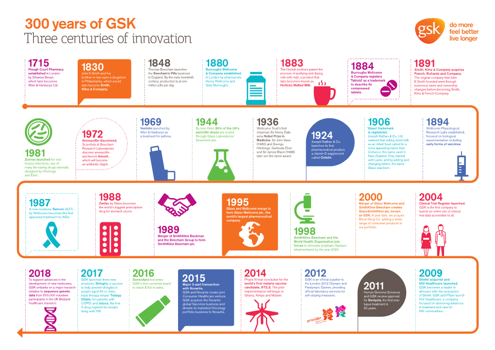 300 Years of GSK Three Centuries of Innovation