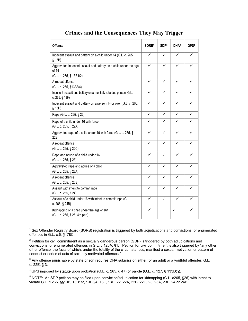 Crime and Consequences Chart