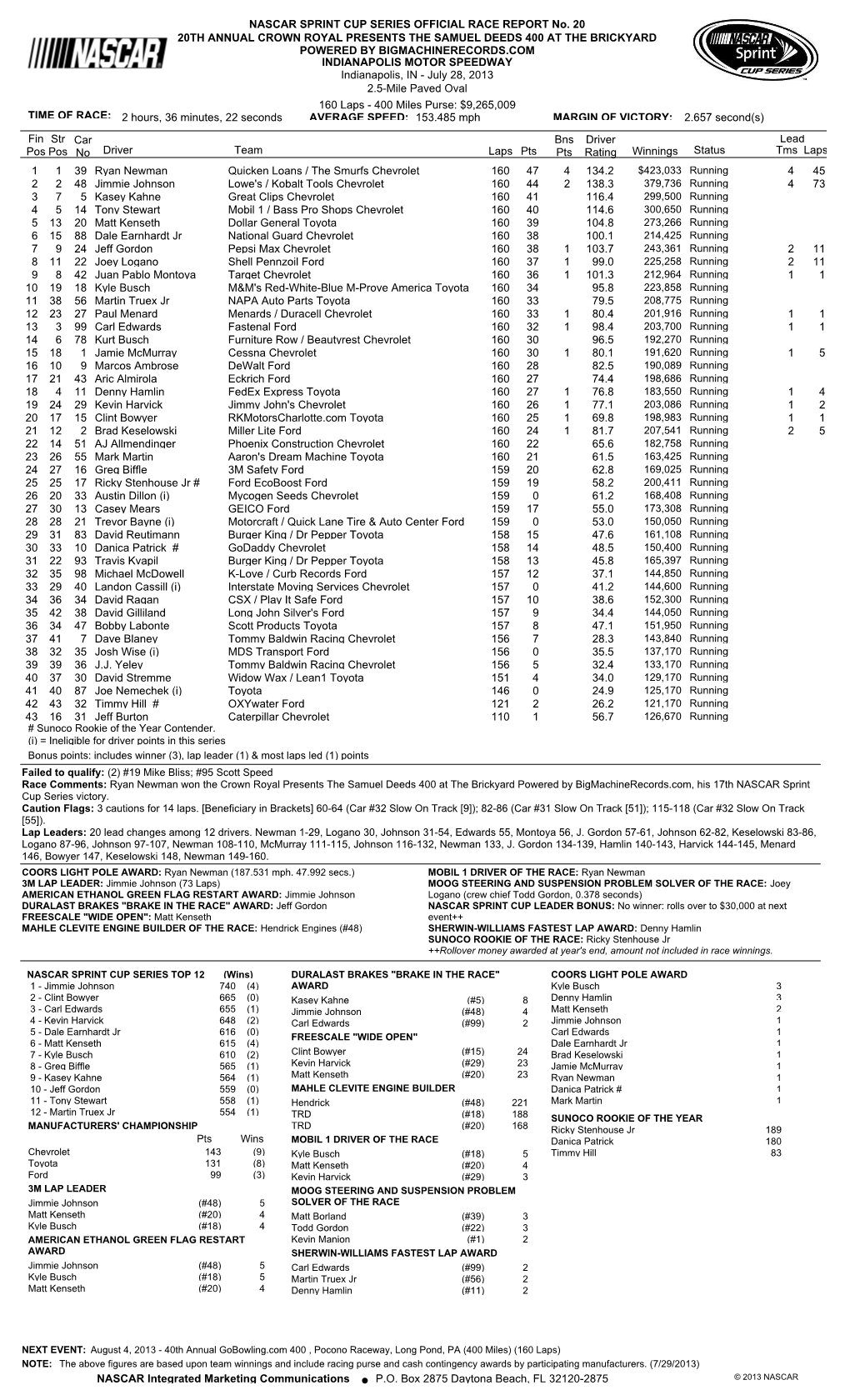 Lead Fin Pos Driver Team Laps Pts Bns Pts Winnings Status Tms Laps