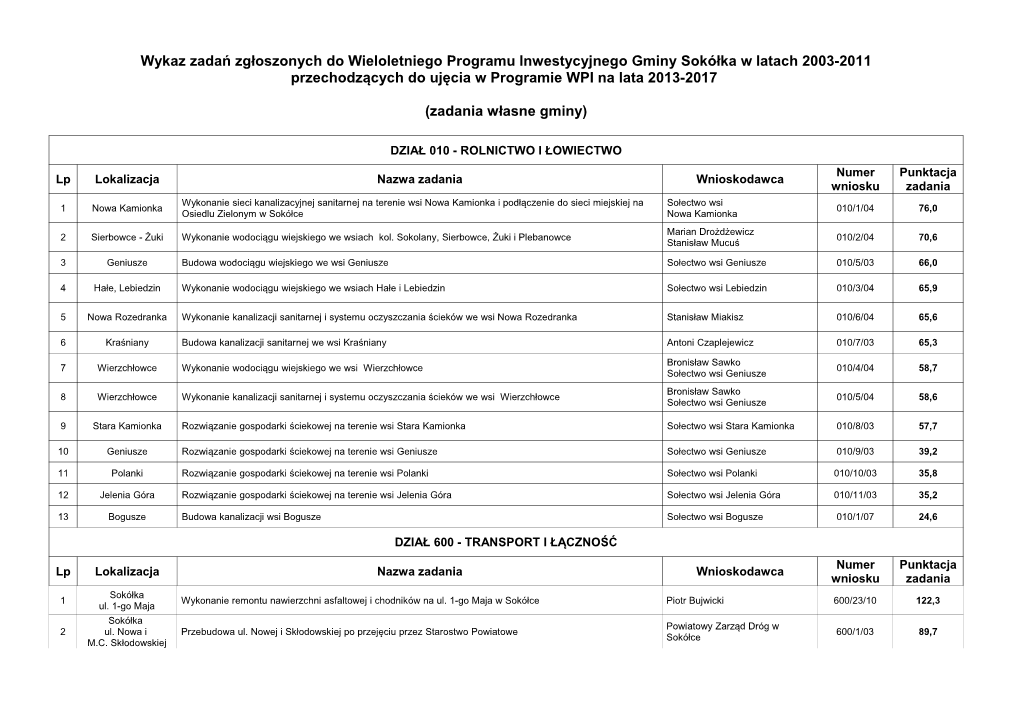 Wykaz Zadań Zgłoszonych Do Wieloletniego Programu Inwestycyjnego Gminy Sokółka W Latach 2003-2011 Przechodzących Do Ujęcia W Programie WPI Na Lata 2013-2017