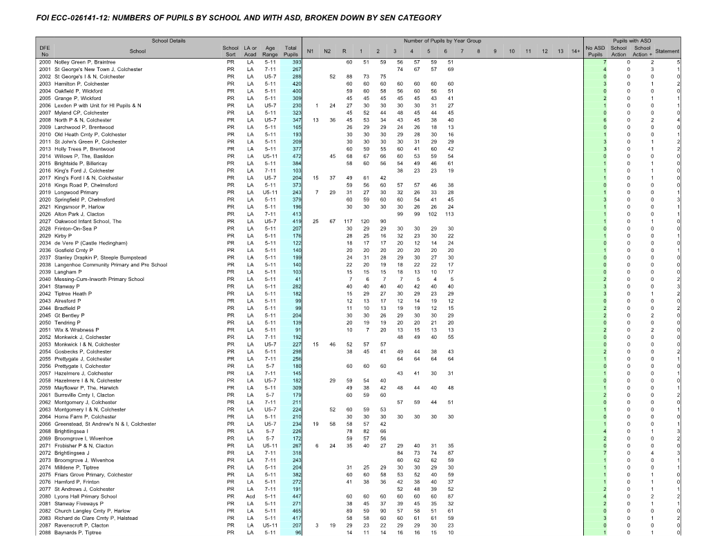 Foi Ecc-026141-12: Numbers of Pupils by School and with Asd, Broken Down by Sen Category