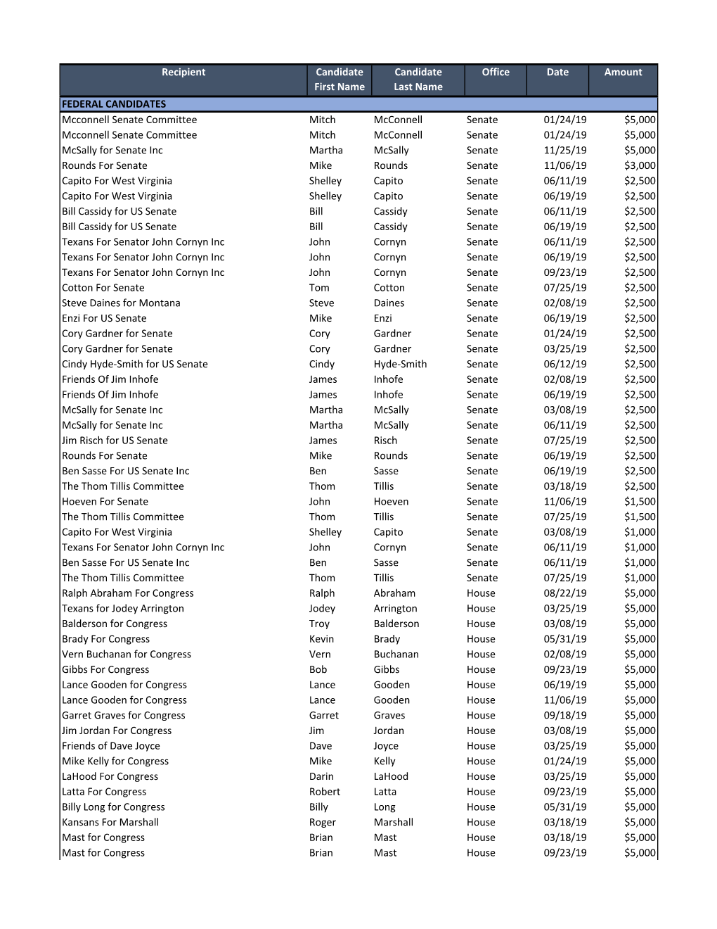 2019 PAC Contributions.Xlsx