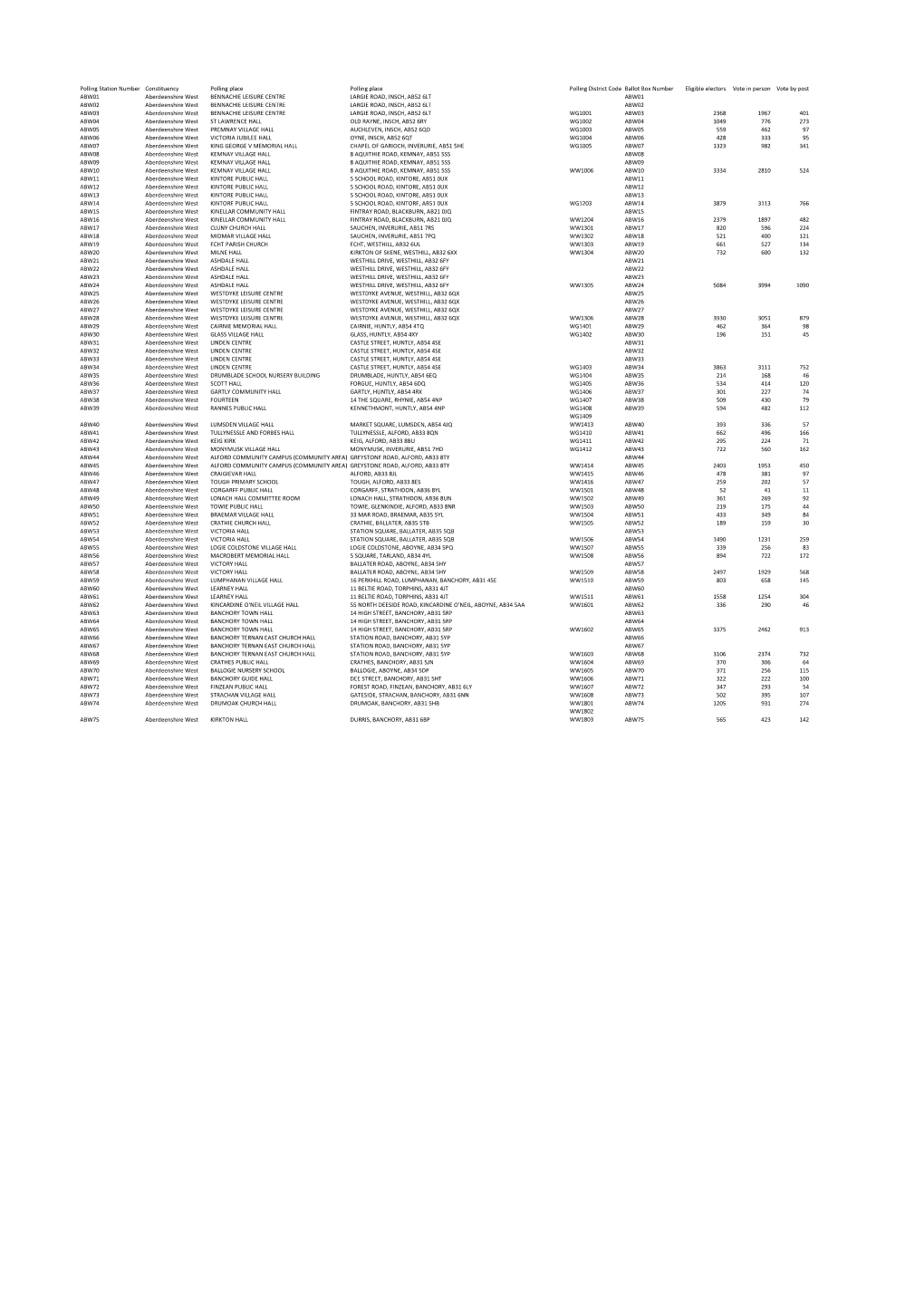 Aberdeenshire West Polling Scheme