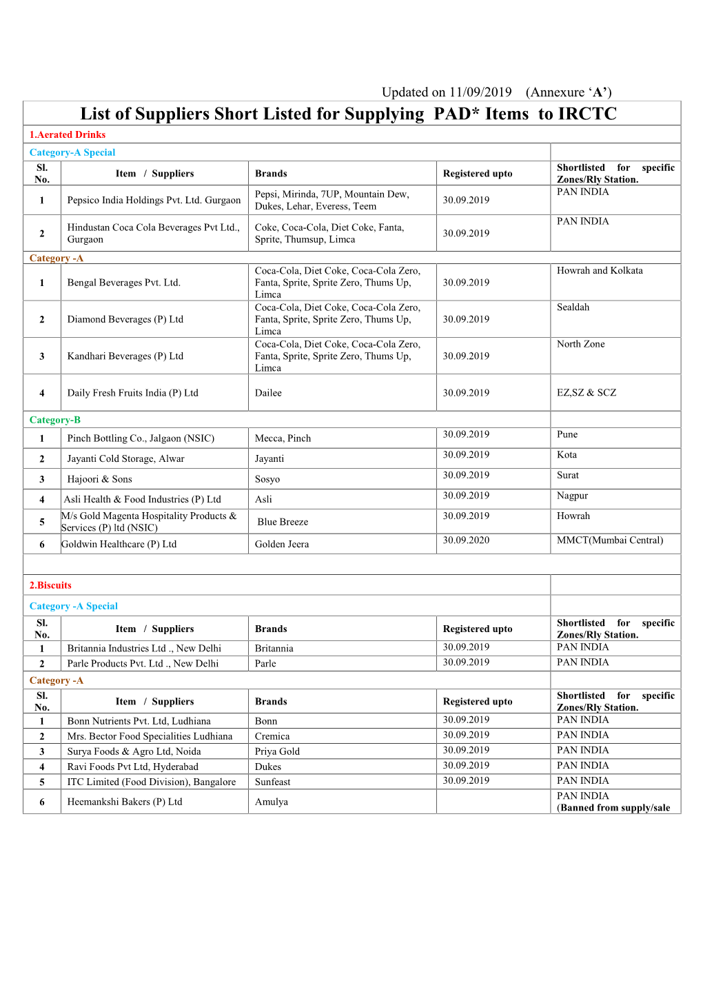 List of Suppliers Short Listed for Supplying PAD* Items to IRCTC 1.Aerated Drinks Category-A Special Sl