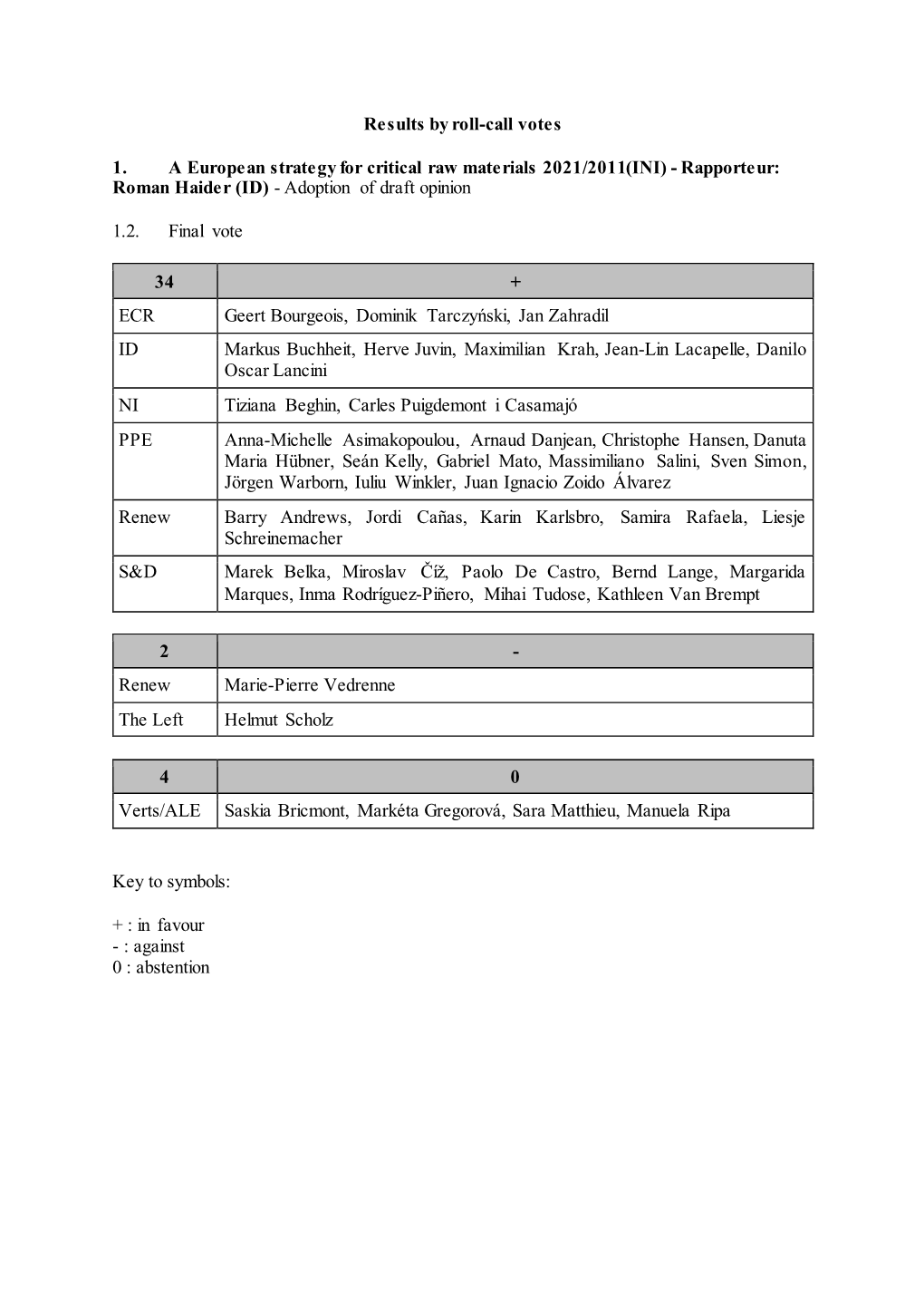 Results by Roll-Call Votes 1. a European Strategy for Critical Raw