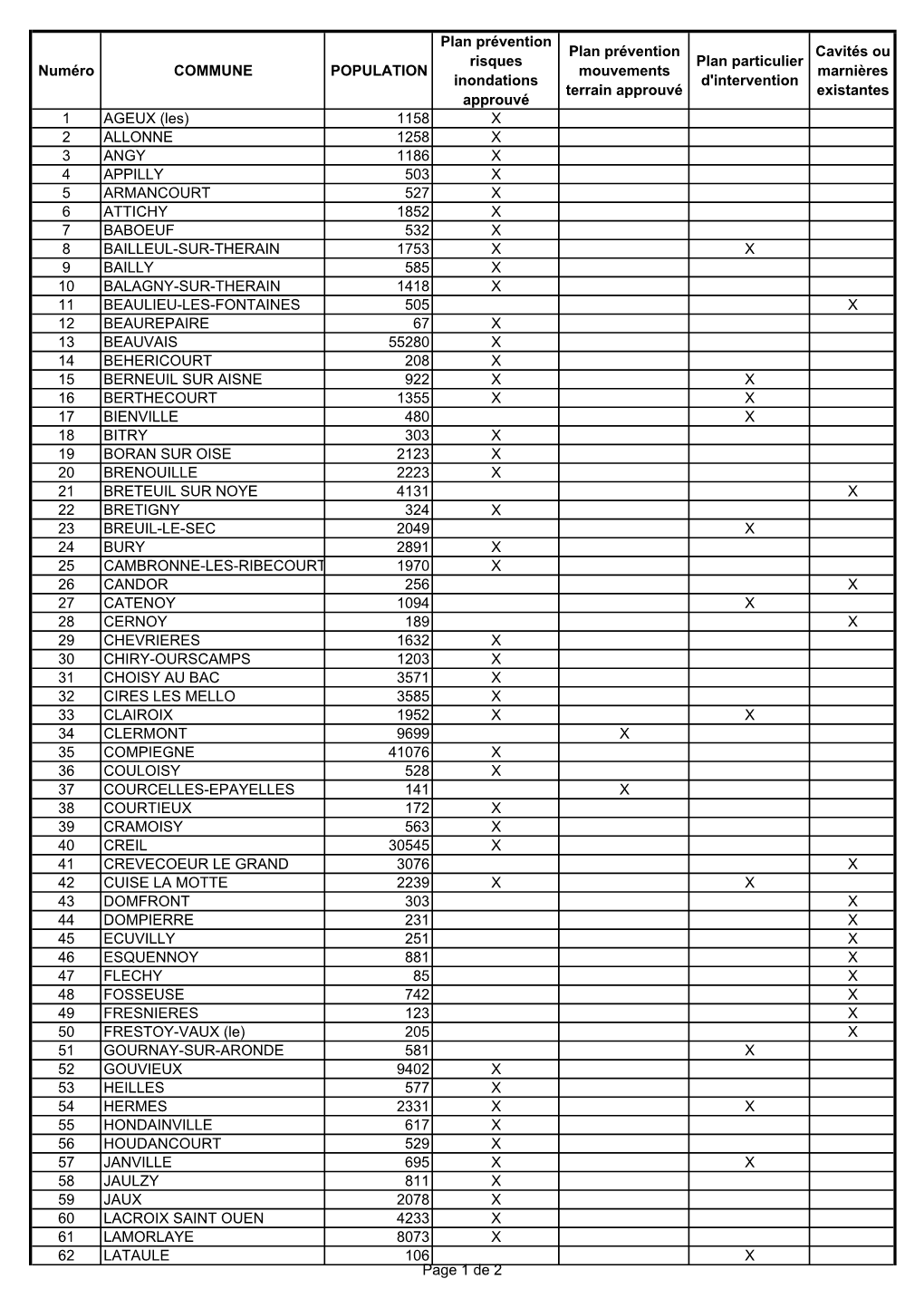 Numéro COMMUNE POPULATION Plan Prévention Risques