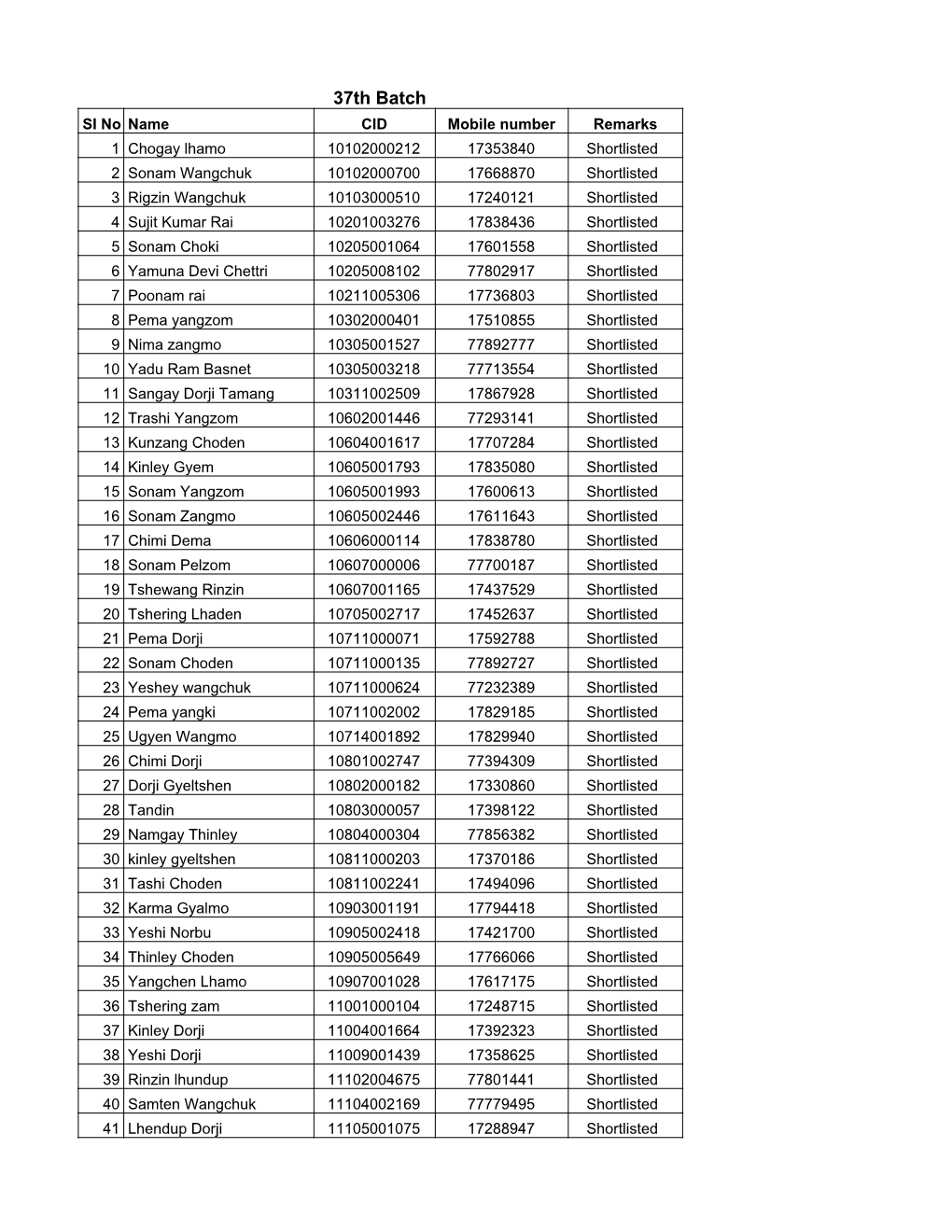 Shortlisted-Candidates for 37Th Batch Sales Associates