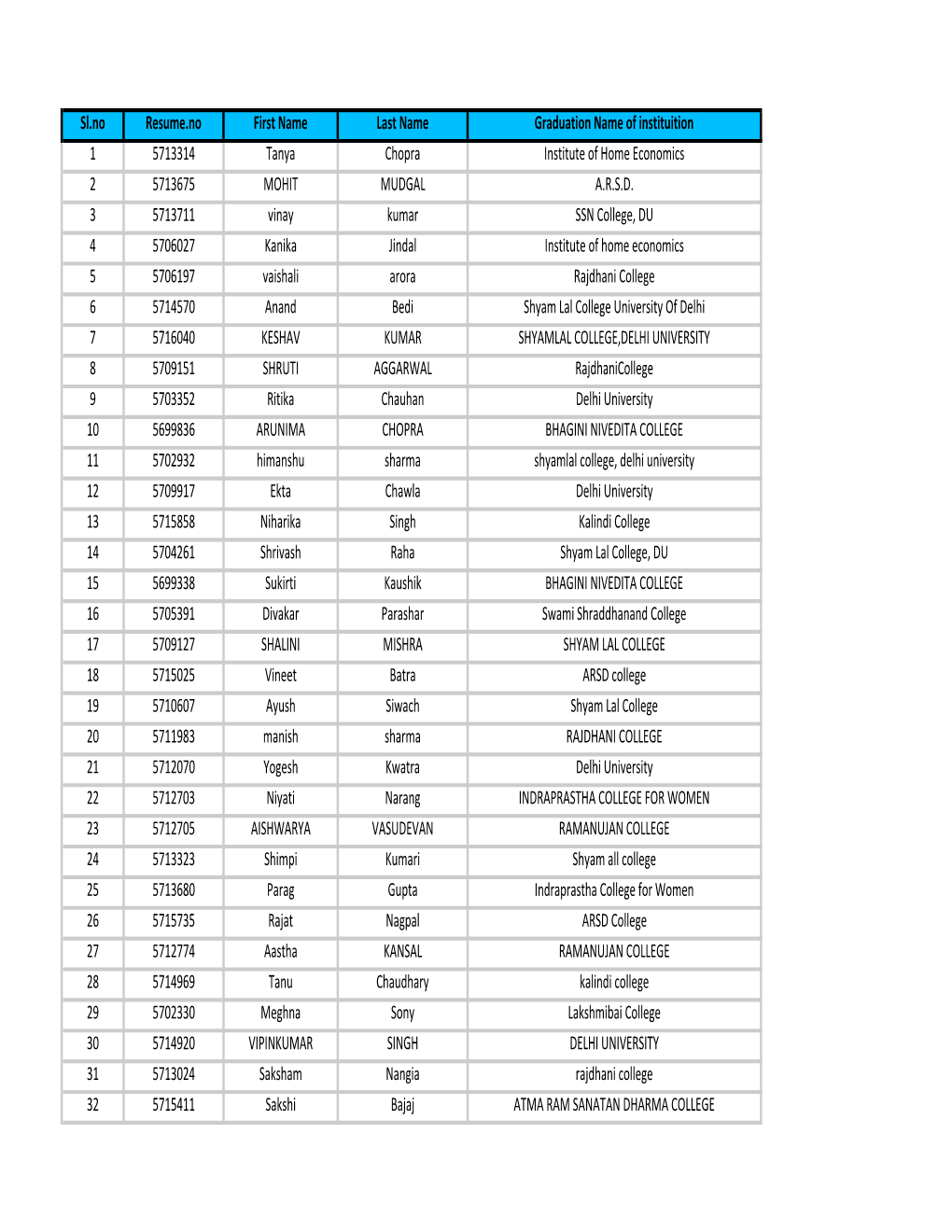 Sl.No Resume.No First Name Last Name Graduation Name of Instituition 1 5713314 Tanya Chopra Institute of Home Economics 2 5713675 MOHIT MUDGAL A.R.S.D