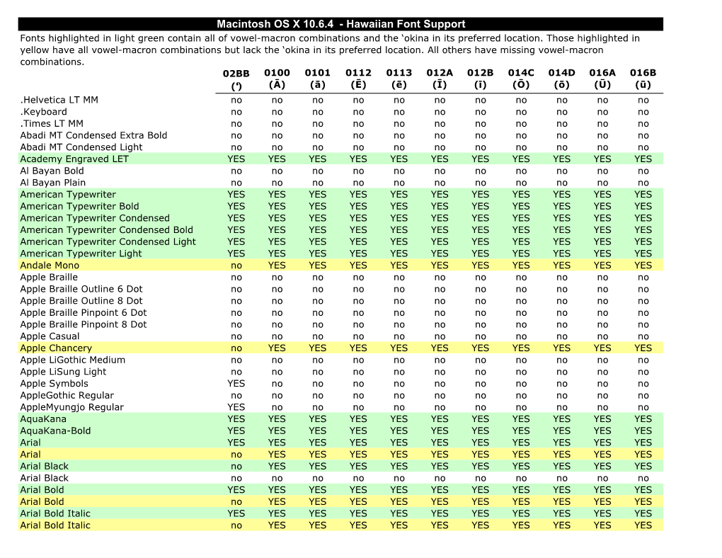 Macintosh OS X 10.6.4 - Hawaiian Font Support Fonts Highlighted in Light Green Contain All of Vowel-Macron Combinations and the ‘Okina in Its Preferred Location