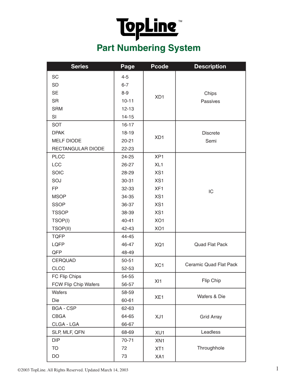 Dummy Components Part Numbering System