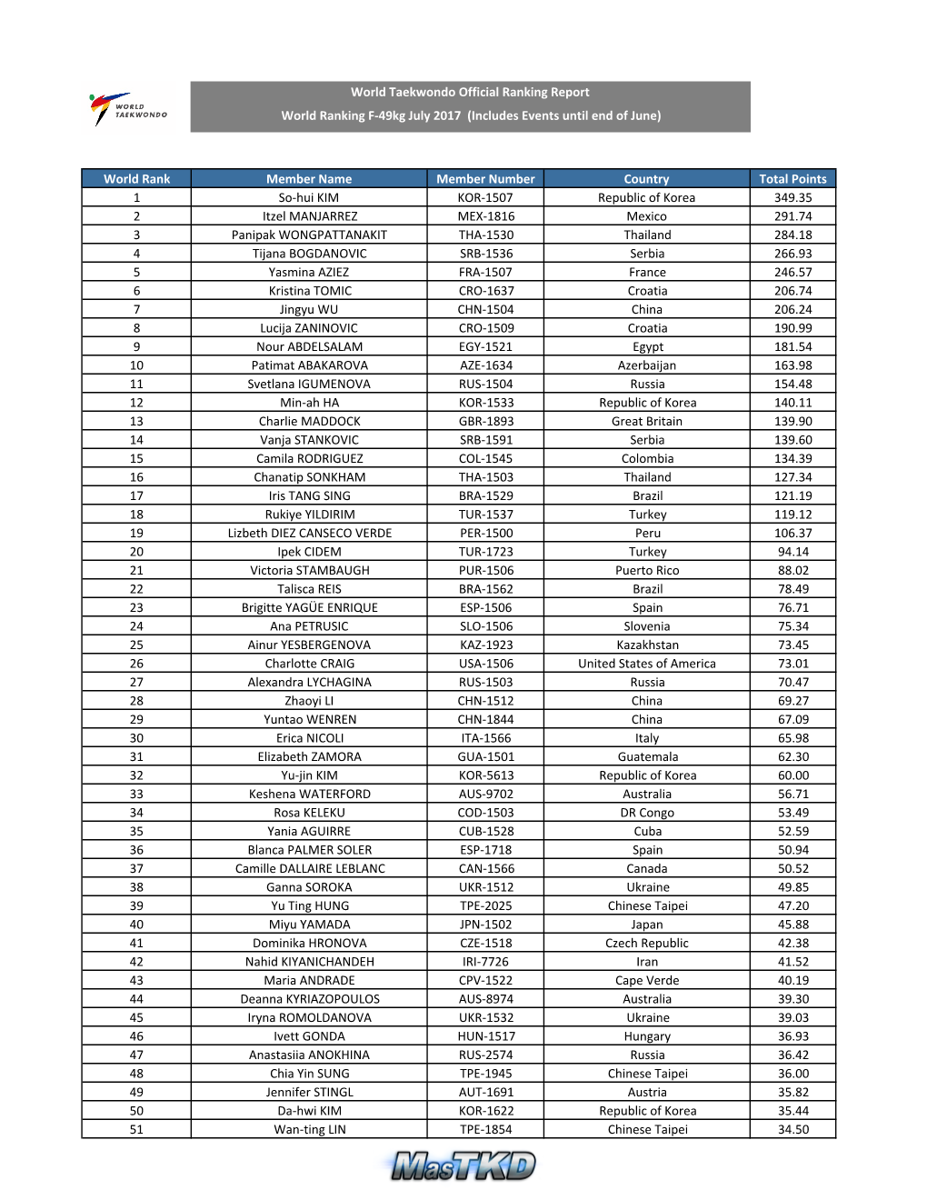 World Rank Member Name Member Number Country Total Points 1 So