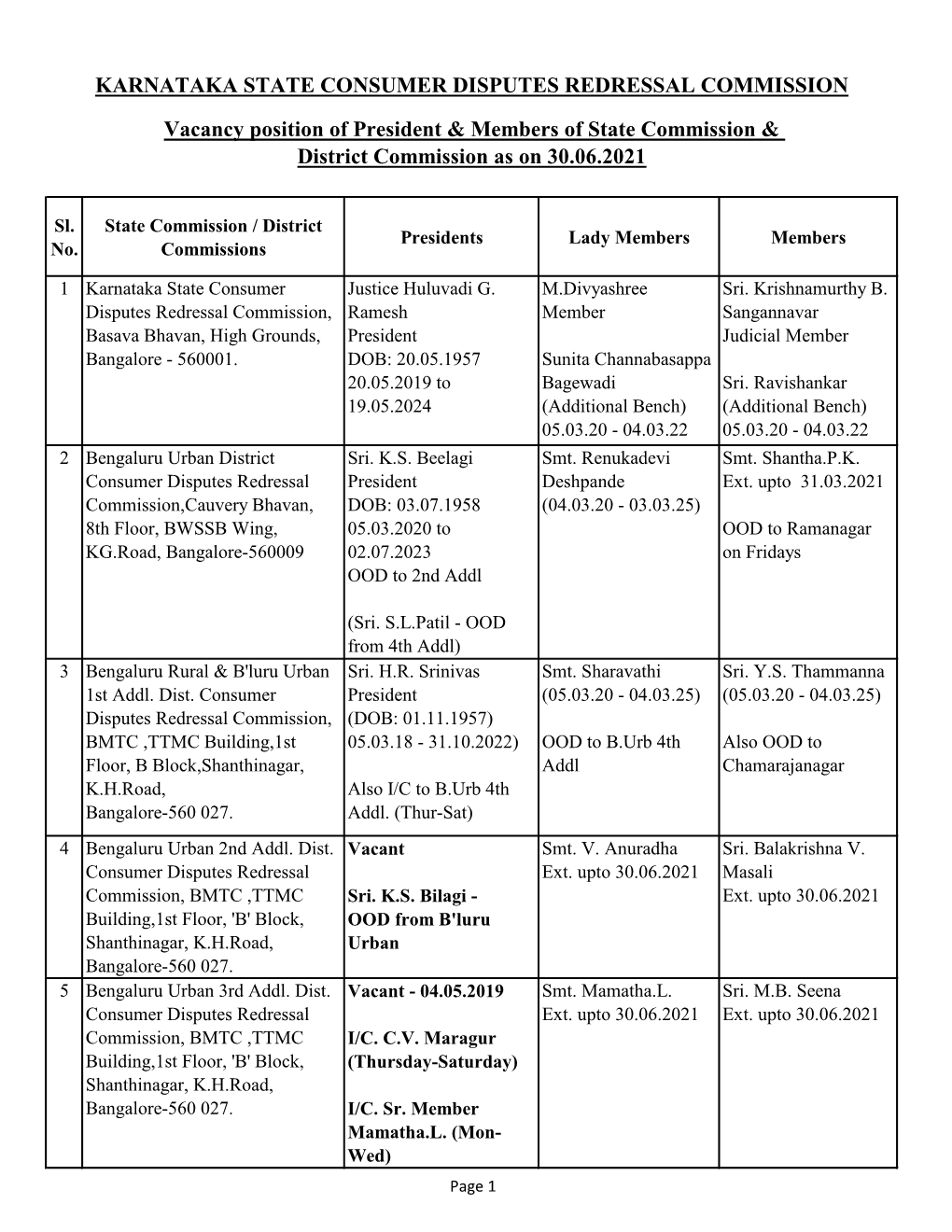 District Commission As on 30.06.2021