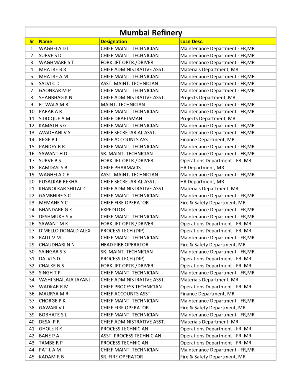 Mumbai Refinery Sr Name Designation Locn Desc