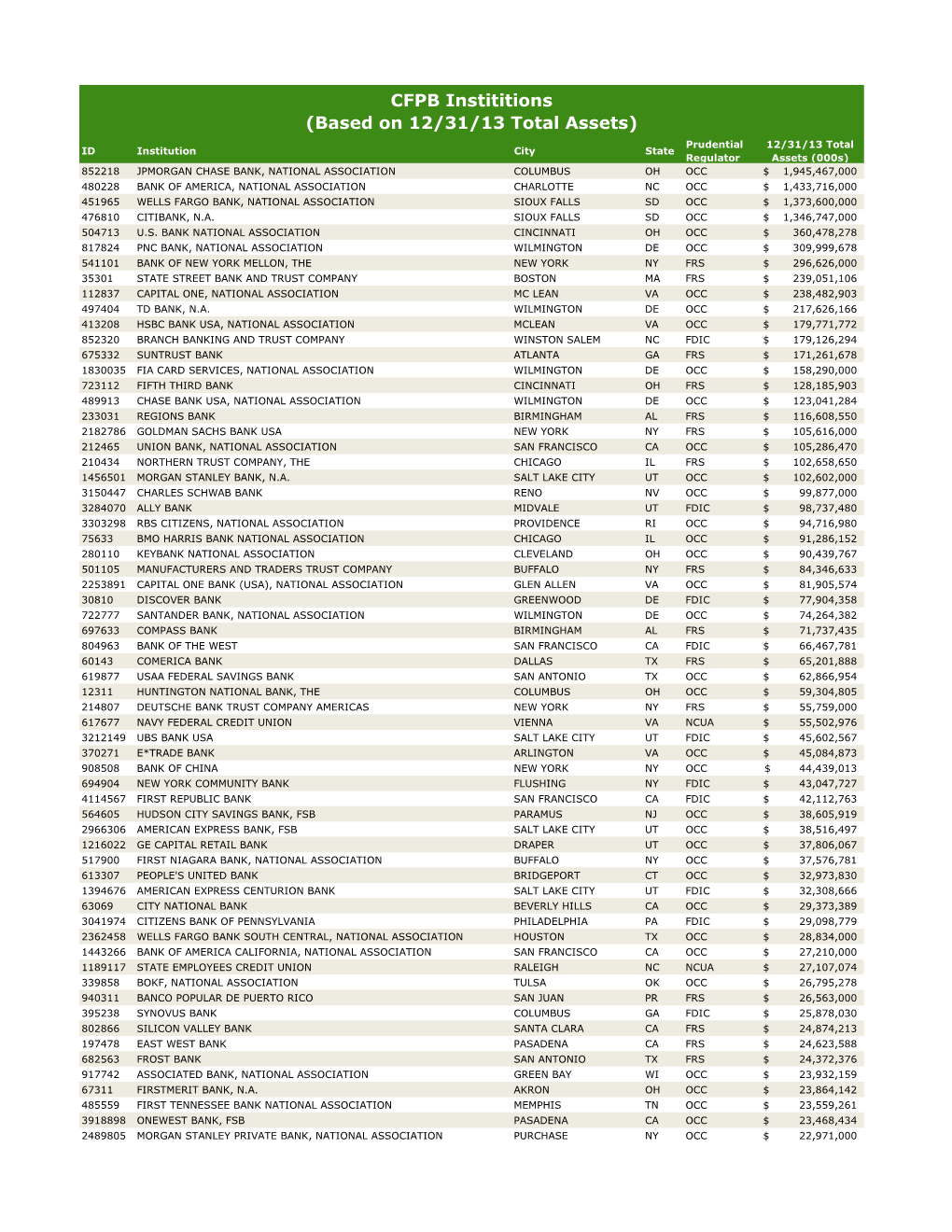 CFPB Instititions