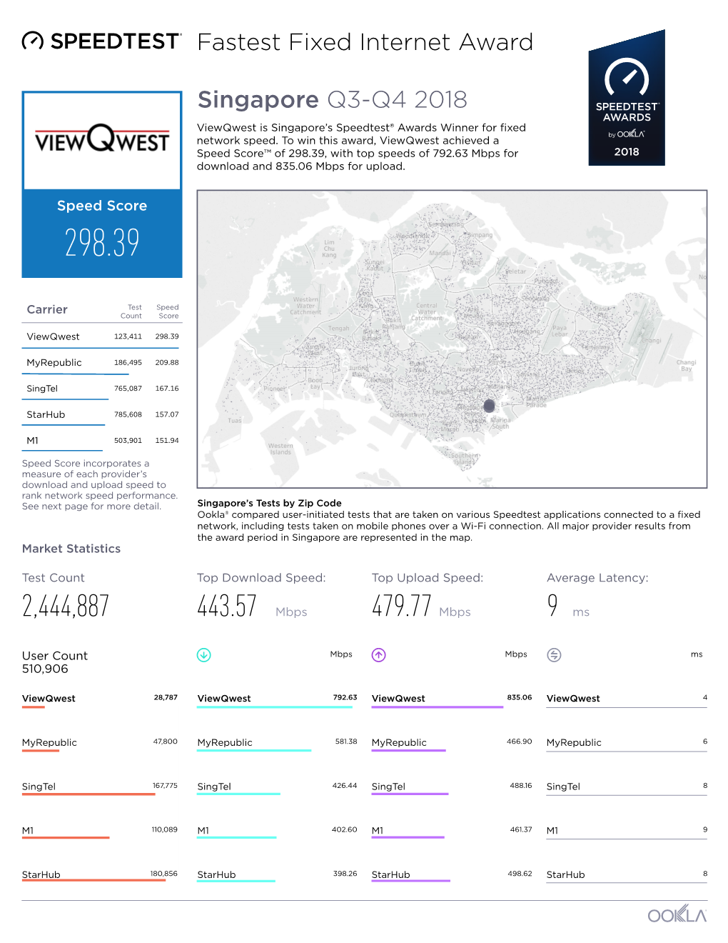 Singapore Q3-Q4 2018 Fastest Fixed Internet Award