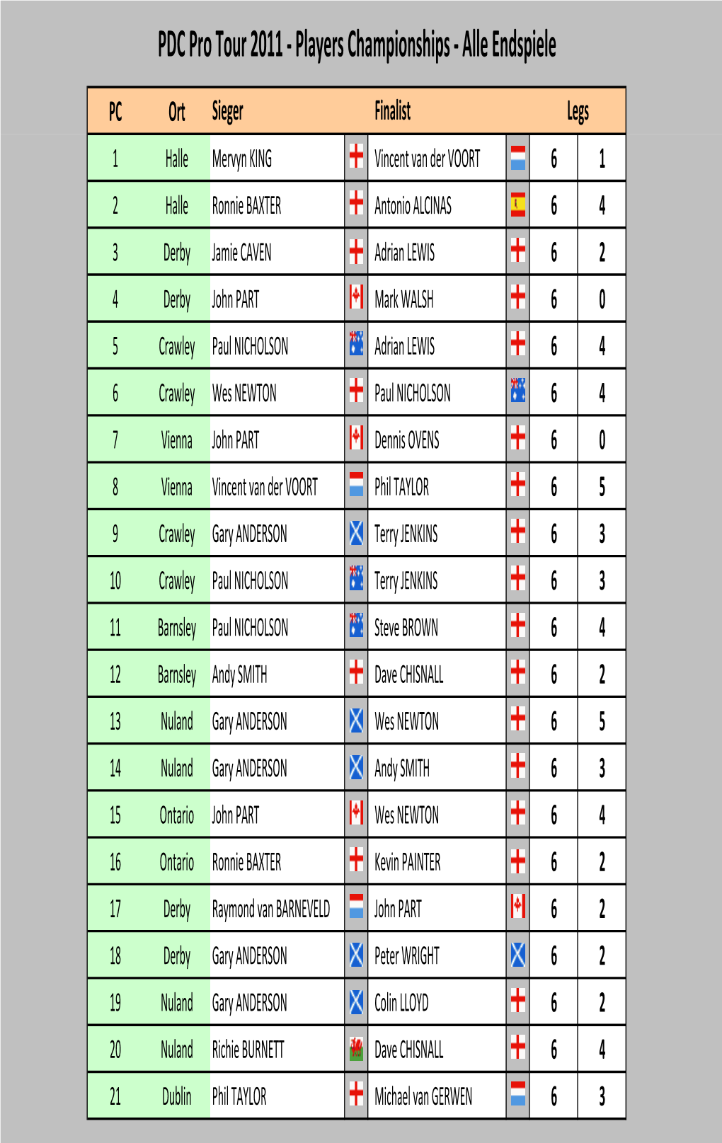 PDC Pro Tour 2011-2002