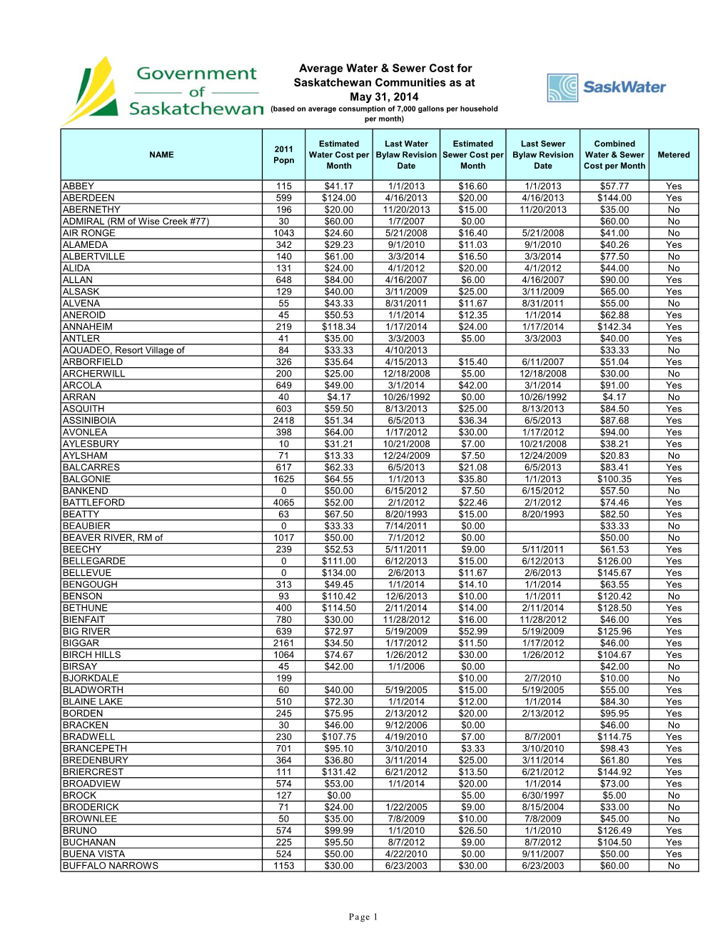 Average Water & Sewer Cost for Saskatchewan Communities As At