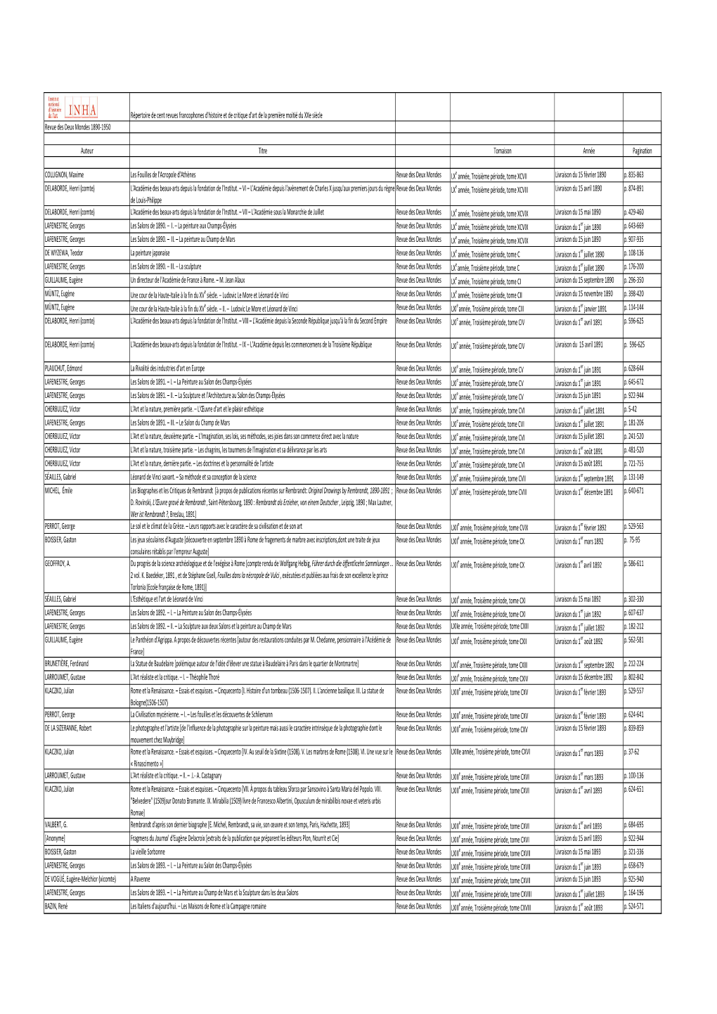 Dépouillement Revue Des Deux Mondes 1900-1950-1.Xlsx