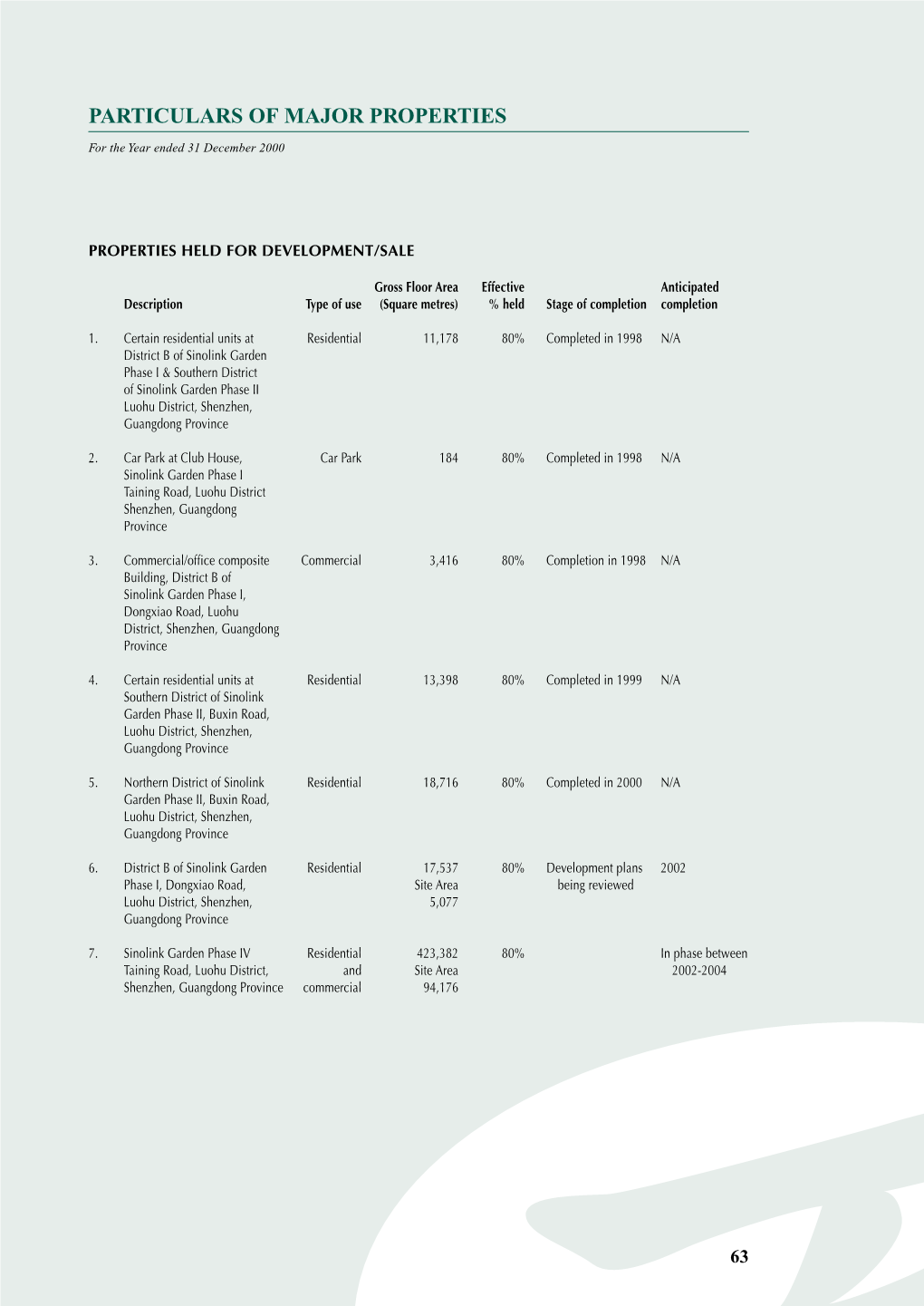 Particulars of Major Properties