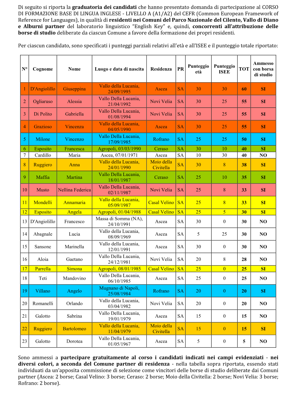 Di Seguito Si Riporta La Graduatoria Dei Candidati Che Hanno Presentato