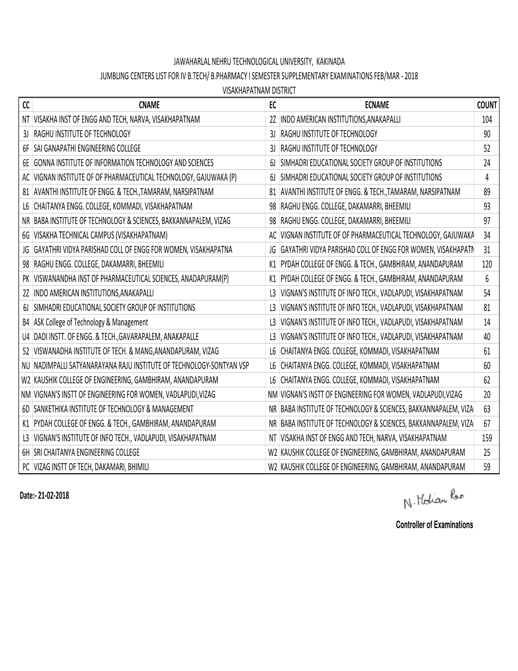 Cc Cname Ec Ecname Count Nt Visakha Inst of Engg And