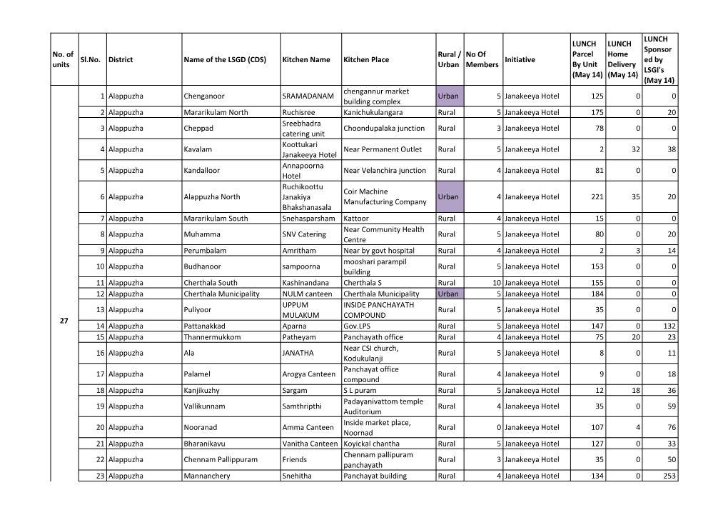 Status of Meals Provided Through Janakeeya Hotel