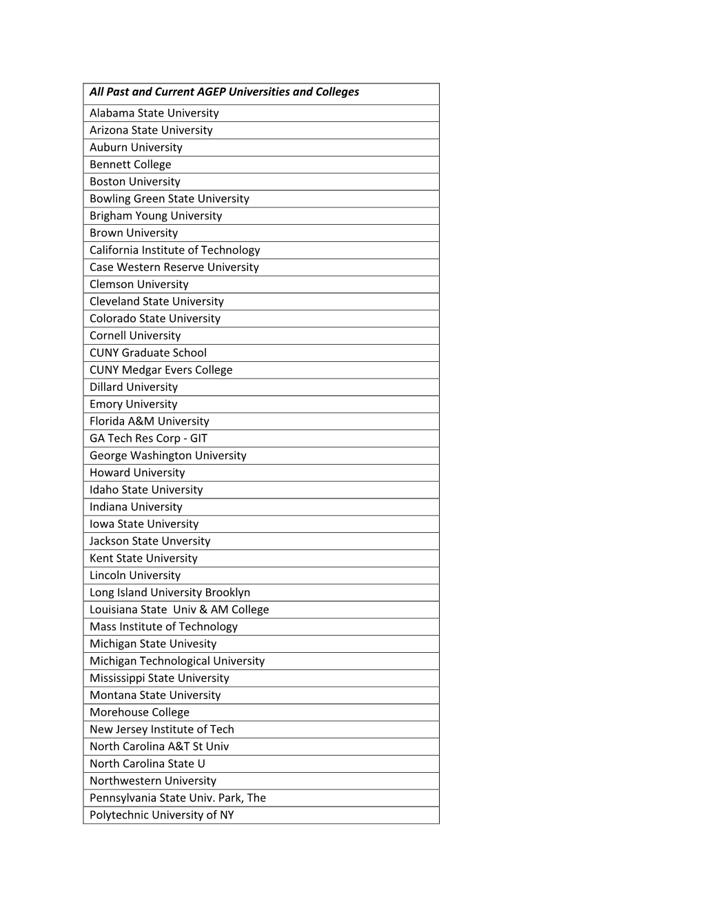 Past and Current AGEP Universities and Colleges Alabama State