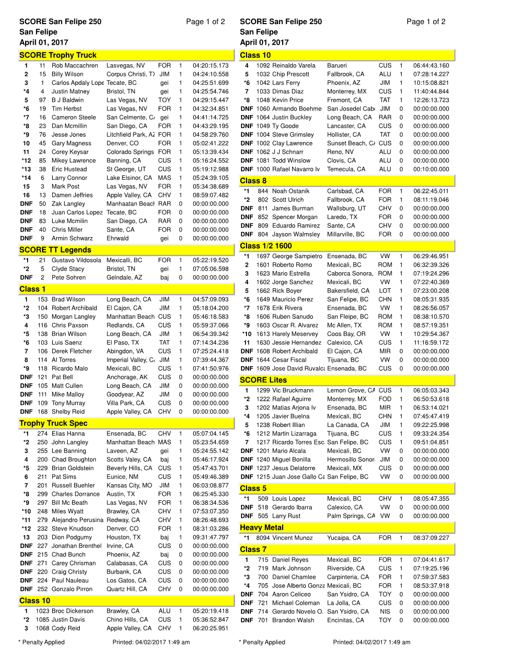 SCORE San Felipe 250 Page 1 of 2 San Felipe April 01, 2017