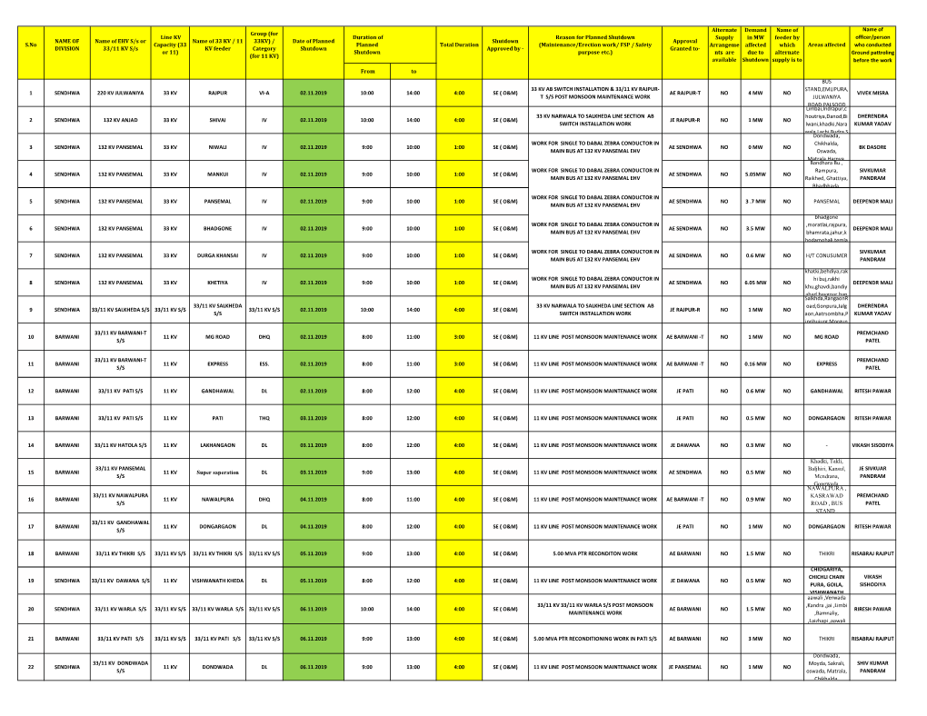 Name of 33 KV / 11 KV Feeder Group (For 33KV)