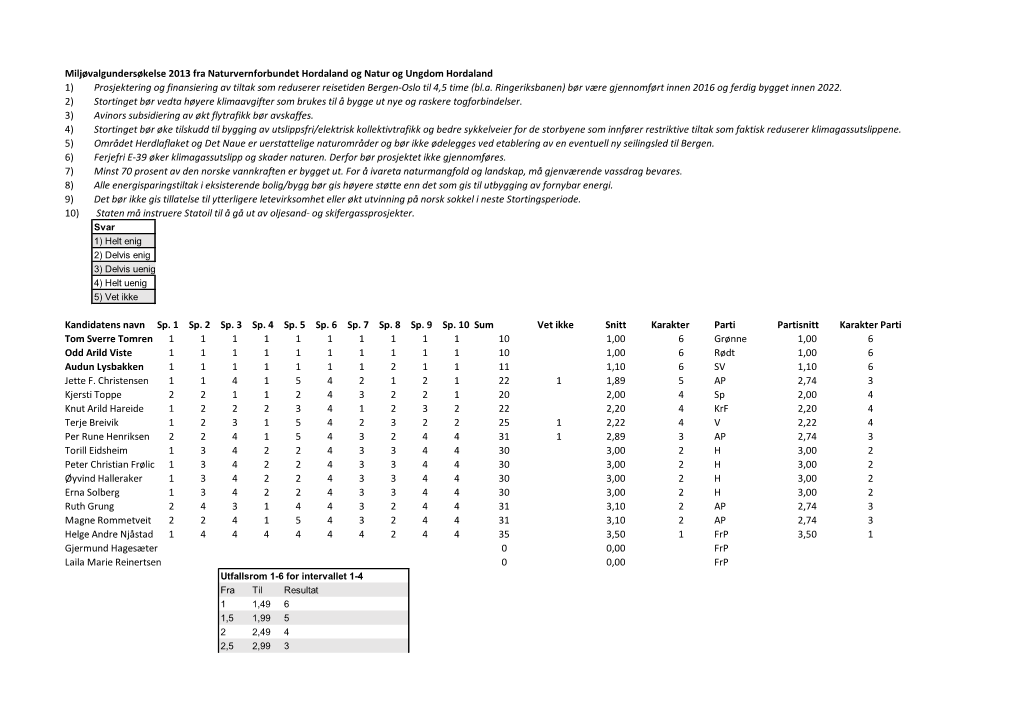 Miljøvalgundersøkelse 2013 Fra Naturvernforbundet Hordaland Og Natur Og Ungdom Hordaland 1) Prosjektering Og Finansiering Av T