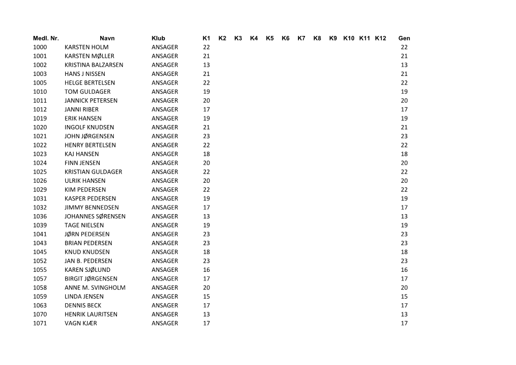 1000 Karsten Holm Ansager 22 22 1001 Karsten Møller