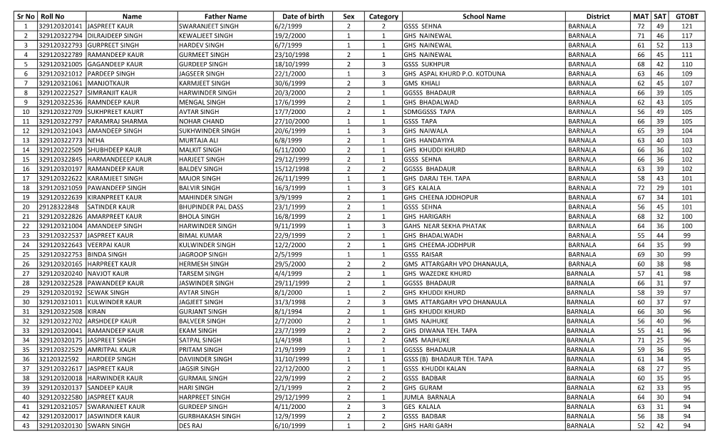 Sr No Roll No Name Father Name Date of Birth Sex Category School