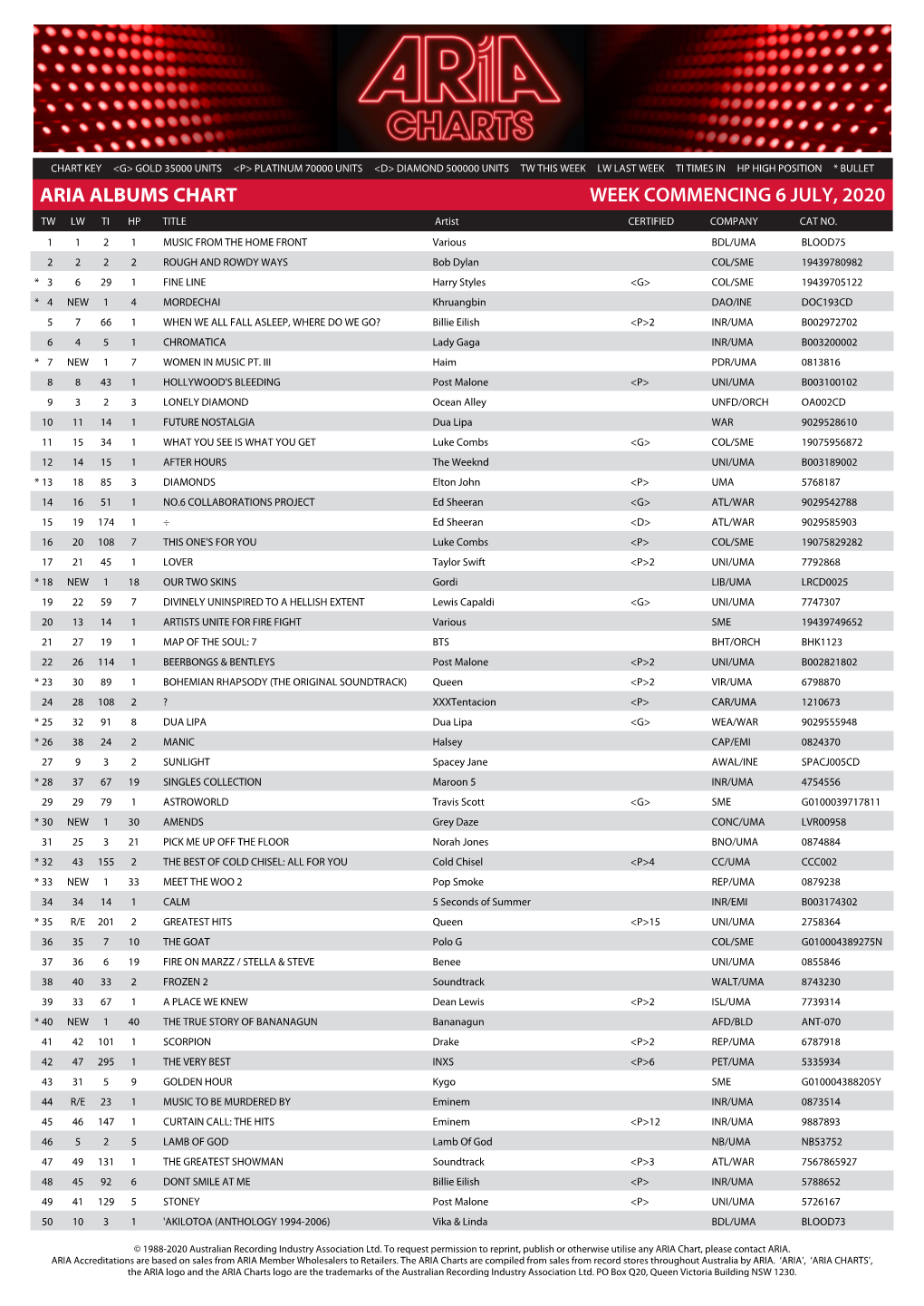 ARIA ALBUMS CHART WEEK COMMENCING 6 JULY, 2020 TW LW TI HP TITLE Artist CERTIFIED COMPANY CAT NO