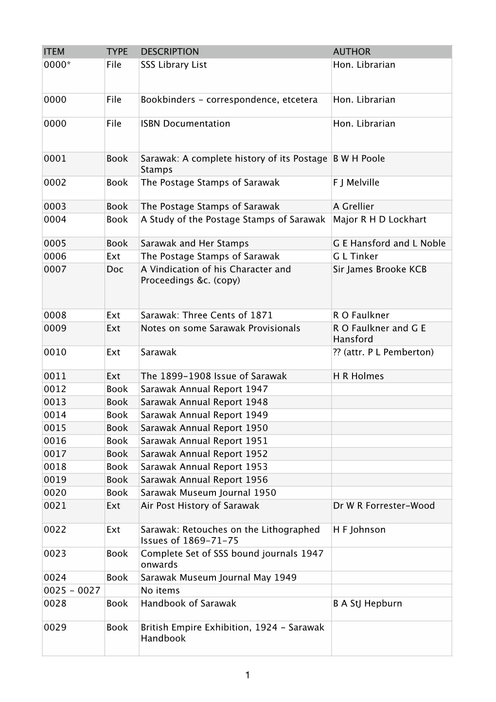 SARAWAK LIBRARY MASTER SIMPLE LIST Feb 2020 Master