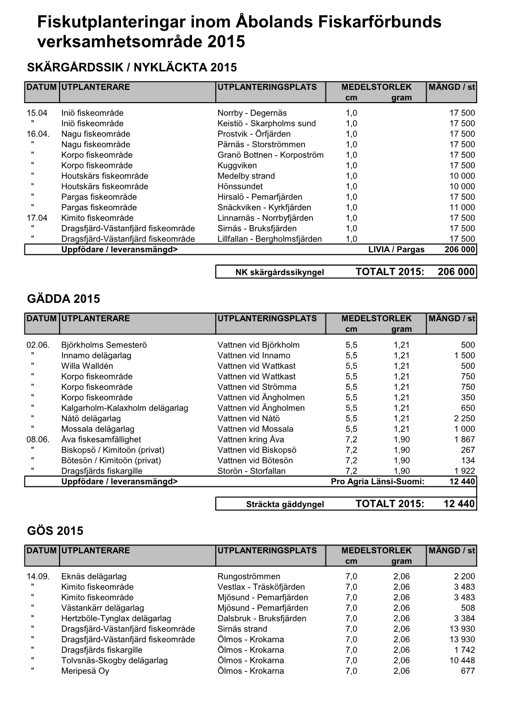 2015 Skärgårdssik / Nykläckta 2015