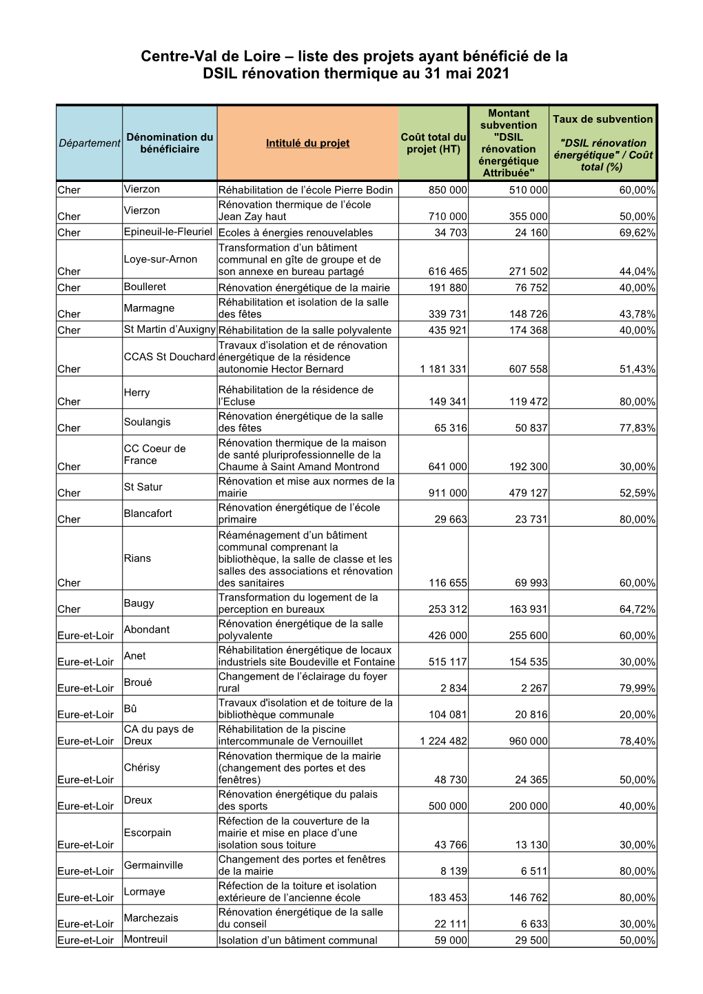 Bilan DSIL RT 31.05.2021