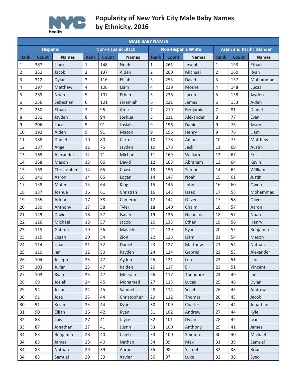 Popularity of New York City Male Baby Names by Ethnicity, 2016