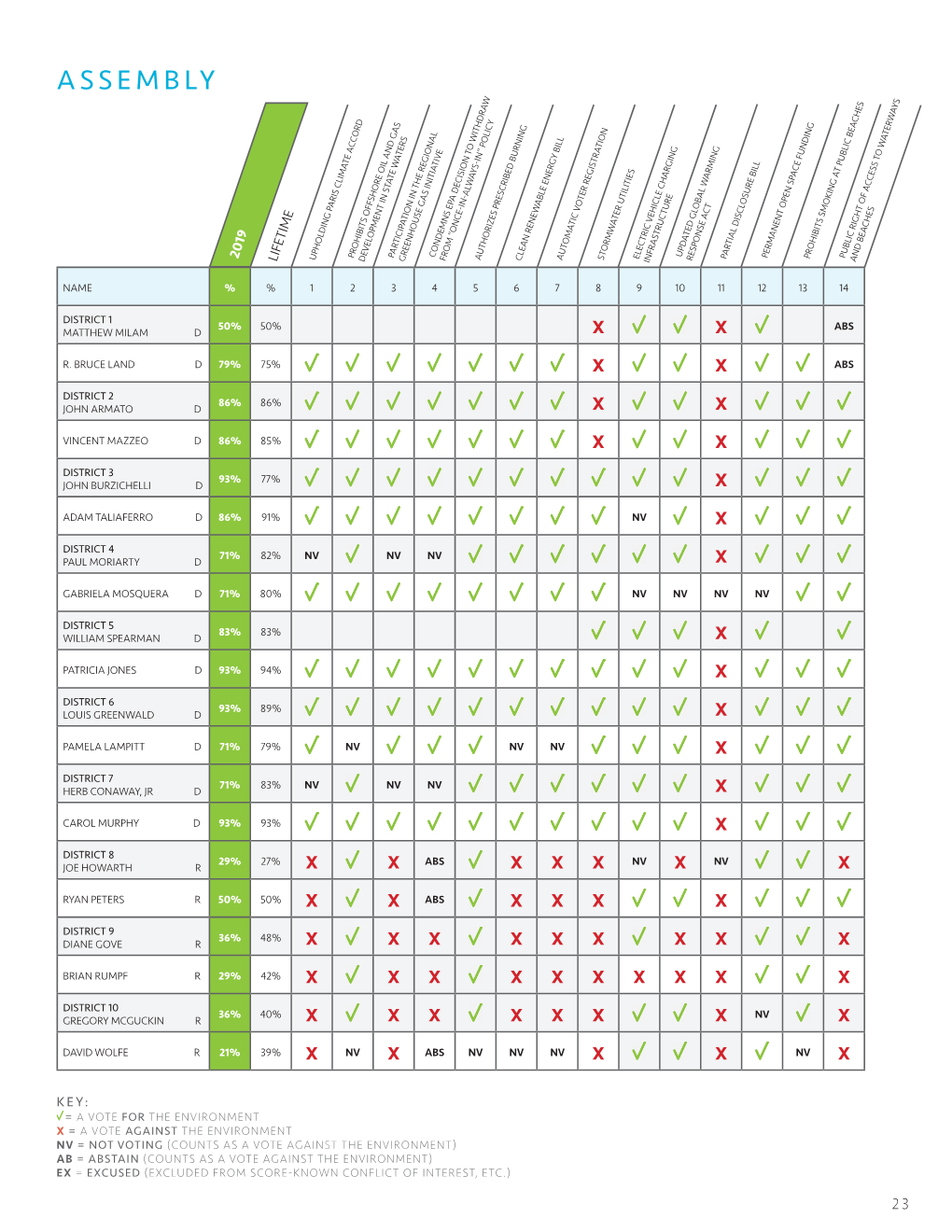 2019 Scorecard Assembly Votes