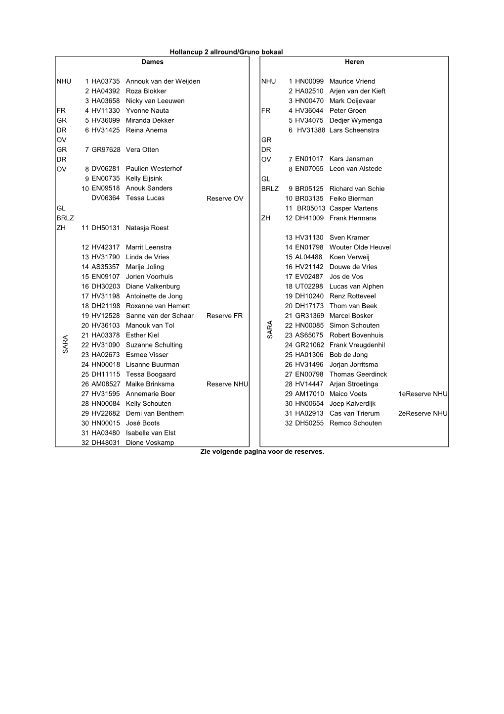 Deelnemers Gruno 2015-2.Xlsx