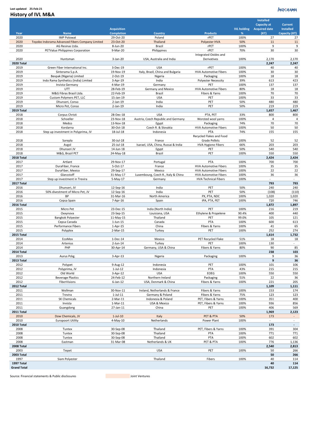 History of IVL M&A