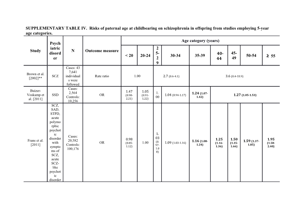 SUPPLEMENTARY TABLE IV. Risks of Paternal Age at Childbearing on Schizophrenia in Offspring