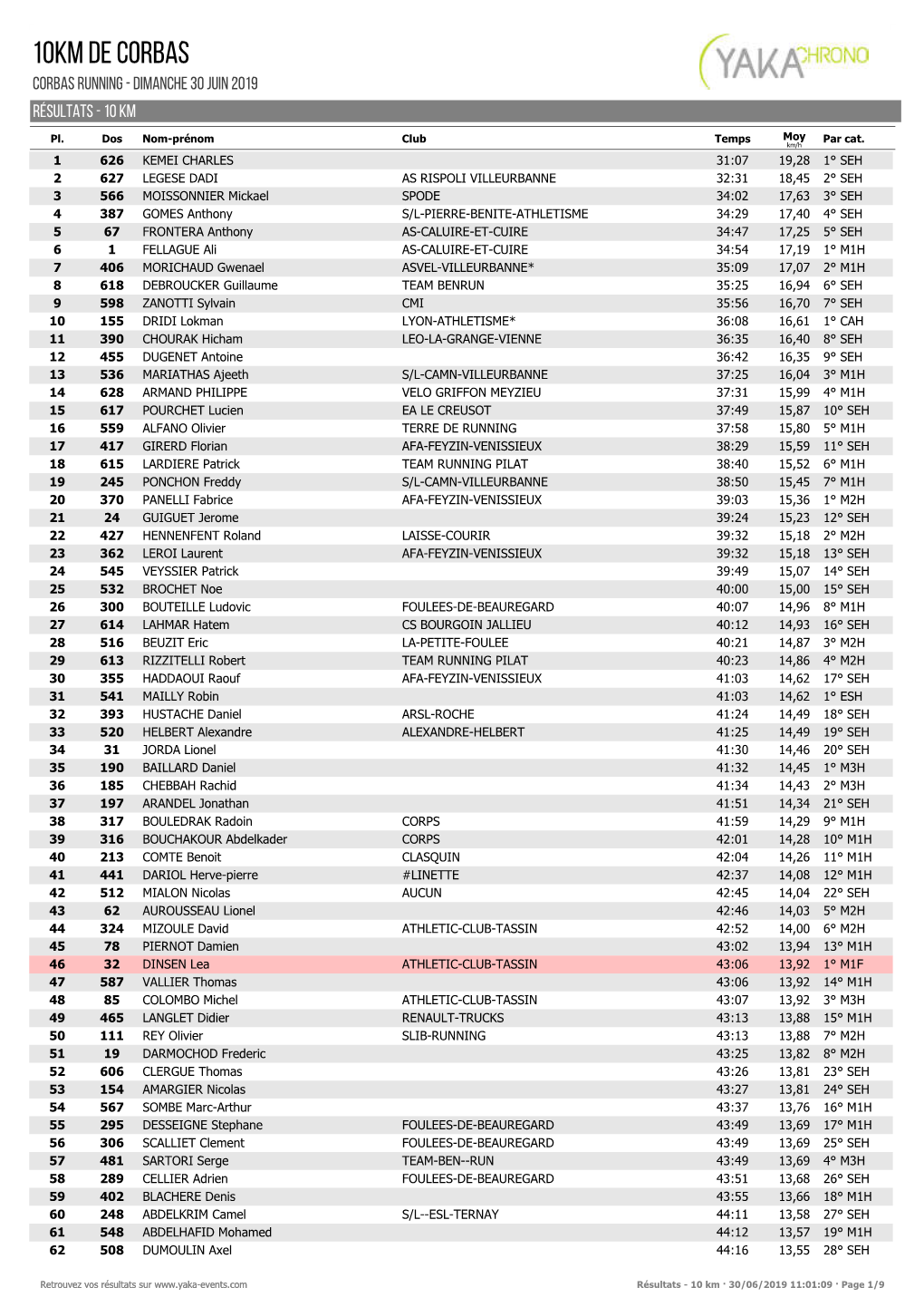 10KM DE CORBAS CORBAS RUNNING - Dimanche 30 Juin 2019 Résultats - 10 Km