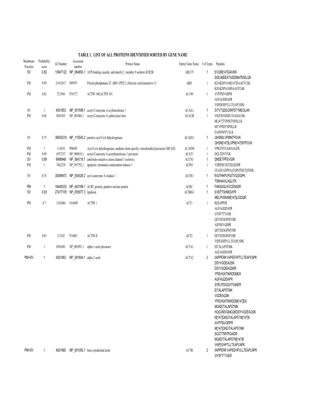 Table S1 (Revised)